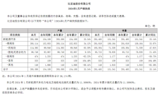 比亚迪1月销量出炉：201493辆 稳居中国新能源销冠 ！
