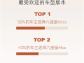 乐道L90全国交付已开启一周：超一半车主直接上六座Ultra顶配 !