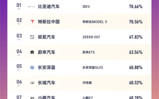 纯电轿车保值率TOP10出炉：比亚迪汉EV力压特斯拉Model 3夺冠 ！