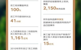 京东公布2024年ESG报告：一线员工超40万 80%来自农村 ！