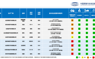 中保研最新碰撞成绩公布：本田CR-V、比亚迪海豹均全优过关 !