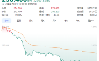 泡泡玛特Q3收益暴增超245% 海外狂飙370% 股价却大跌8.1% 创4月来单日最大跌幅 !