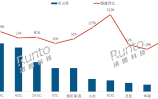 中国电竞显示器线上排名：ROG、小米份额暴涨 !