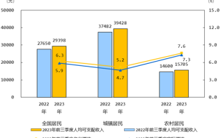 31省份前三季度人均可支配收入公布：北京上海超6万、三地不到2万 ！