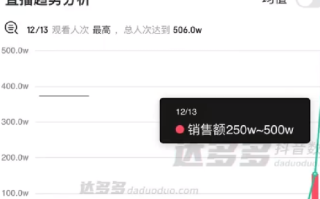 高途直播间销售额暴涨超百倍：单日卖货近500万 ！