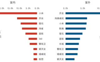 中国室内摄像头TOP10出炉：小米断崖式遥遥领先 !