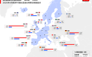 马斯克该着急了 4月比亚迪欧洲多国销量超越特斯拉 ！
