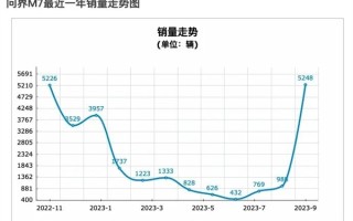 问界一口气砸了10个亿！竟然是因为车卖太多了 ！