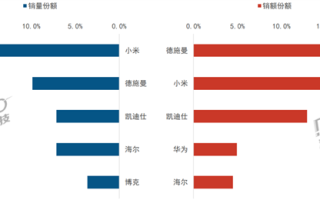 小米智能门锁斩获Q1第一 销量断层式领先 ！