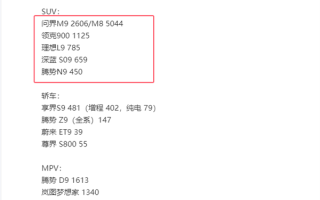 40万级家用SUV的新王！全新问界M8累计交付超4万辆 !