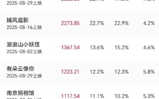 2025七夕档票房破亿！《7天》暂时夺冠 !