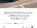 蔚来公司6月交付新车24925台：二季度环比增71.2% ！