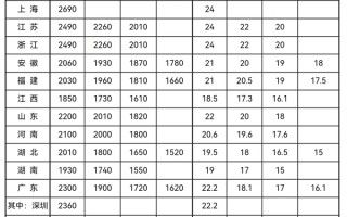 你的城市排第几 全国31省份最低工资出炉：上海2690元居首 ！