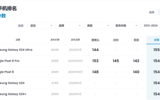 DXOMARK公布三星S24/Plus屏幕得分：154分并列全球第二 仅次于S24 Ultra ！