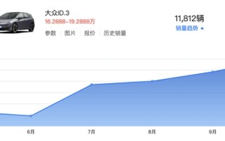 卖一台亏4万！大众ID.3降价后杀疯：10月销量已破万 ！
