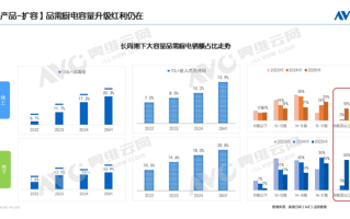 暴涨28%！2025上半年18套以上洗碗机成新宠 大容量厨电火了 !