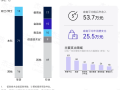 能买起问界M8/9是什么样的群体：年均收入至少50W+ 对华为非常认可 ！