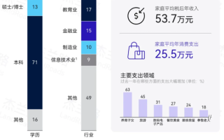 能买起问界M8/9是什么样的群体：年均收入至少50W+ 对华为非常认可 ！