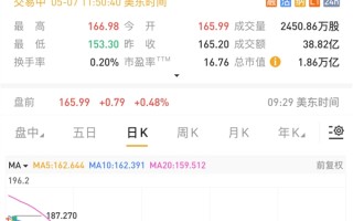 苹果欲在浏览器中加入AI搜索功能 谷歌天塌了：股票大跌7% ！