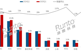 电竞显示器线上销量TOP10出炉：HKC销量冠军 小米第7 ！