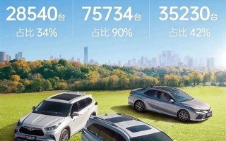 广汽丰田10月销量84151台 智能电混双擎累销超100万台 ！