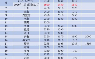 31省份最低工资标准超2000元：已有28地涨工资 安徽西藏涨得最多 ！