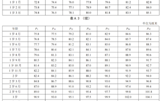 “最新”标准来了！快看你孩子的身高达标没有 ！