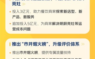 美团追加28亿元帮餐饮商家稳经营 外卖、堂食均可领钱 !