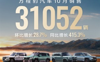 方程豹汽车10月销售31052辆 暴涨4倍 跻身新势力增速前3 ! 方程豹汽车10月销售31052辆 暴涨4倍 跻身新势力增速前3 !
