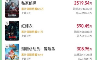 2025年端午档新片票房破3亿元：远超去年 ！