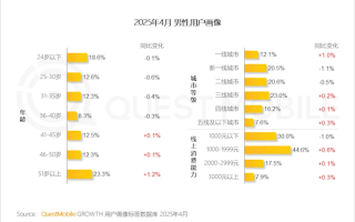 中国男性消费能力提升 由“取悦他人”转向“自我满足” ！
