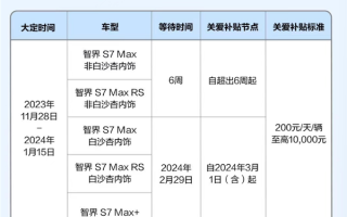 华为智界S7大定破万！延期交付补贴200元/天 ！