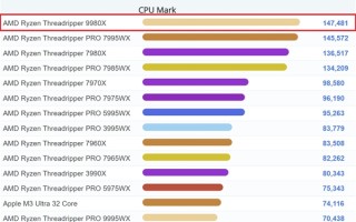 AMD顶级桌面CPU！64核线程撕裂者9980X现身跑分：直接登顶第一 ！