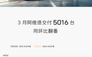 华为技术加持爆卖！阿维塔3月交付5016台 销量翻倍 ！