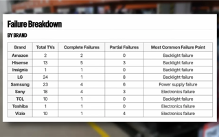 三年残酷测试结果出炉：OLED电视比LCD更可靠！ 