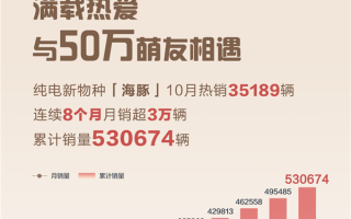 连续8个月月均销量超3万！比亚迪海豚成一代神车：两年卖53万辆 ！