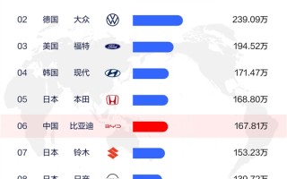 2025年上半年全球汽车销量TOP10出炉：比亚迪第6！中国唯一 !