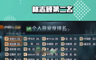 披荆斩棘二公排名:陈楚生登榜首，林志颖第二，徐良惨遭淘汰 ！