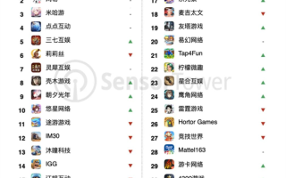 国产手游全球收入最新排行出炉：米哈游《原神》日流水创新纪录 ！
