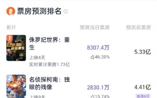 《F1：狂飙飞车》预测票房突破3亿 !
