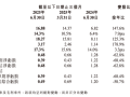 小鹏Q2财报飞起：营收暴涨125% 毛利率反超特斯拉 !