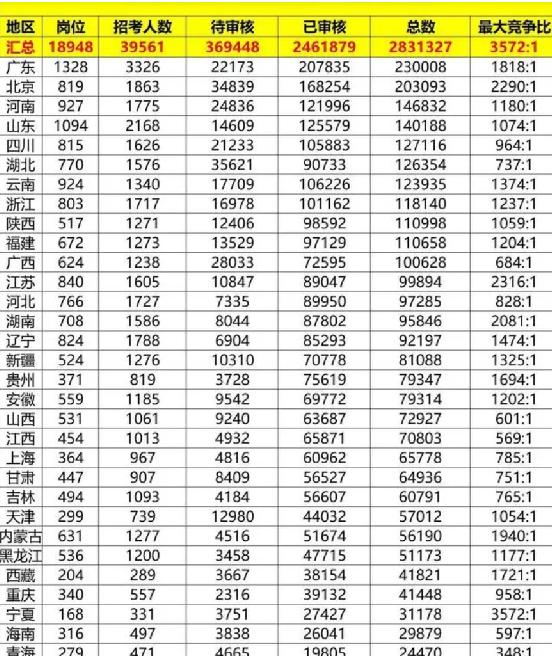 2024年国考报名已经结束: 国考岗位最大竞争比3572:1!-第1张图片