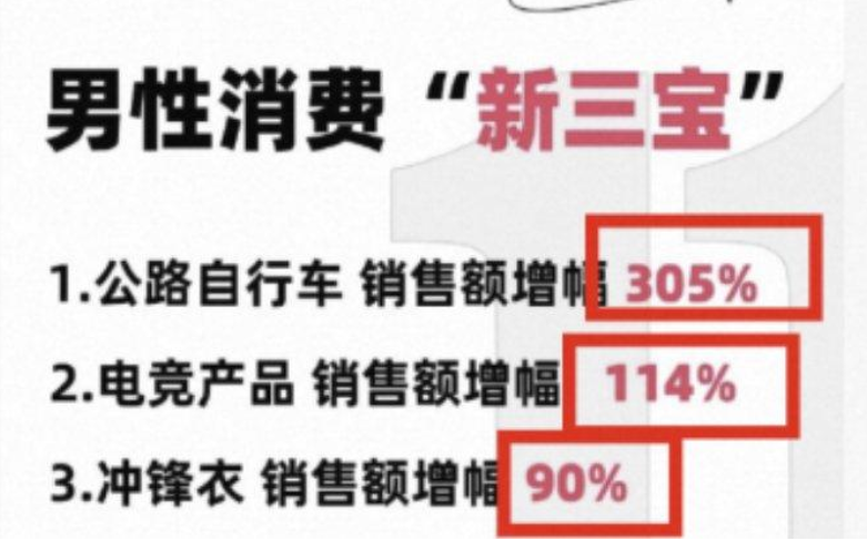 男人消费力首次超过宠物狗：公路自行车、电竞产品和冲锋衣成为男人“新三宝” ！-第1张图片