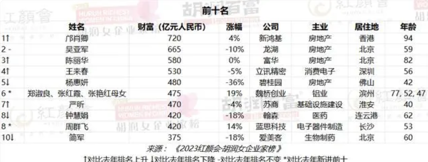 邝肖卿成为中国女首富：财富达到720亿！-第1张图片