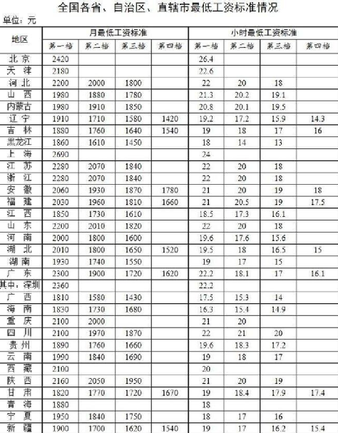 18省份月最低工资超2000元：多个省份打工人钱袋子迎来“膨胀”机会 ！-第1张图片