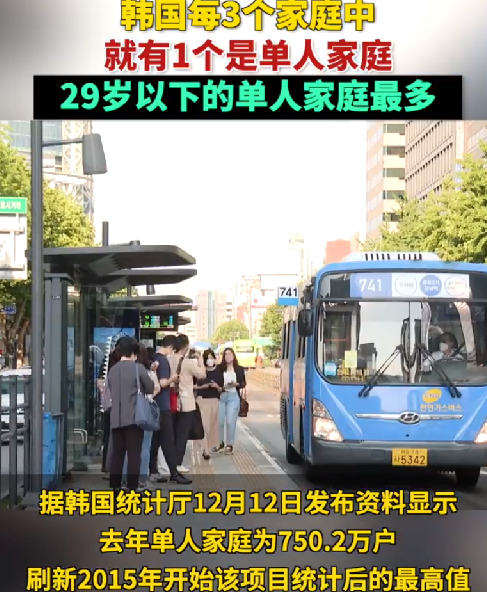 韩国每3个家庭就有1个是单人：29岁以下的单人家庭最多 ！-第1张图片