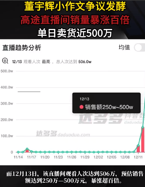 高途直播间销售额暴涨超百倍：单日卖货近500万 ！-第1张图片