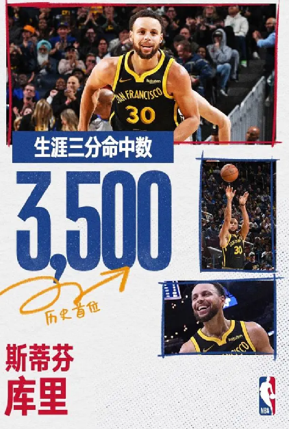 库里生涯三分命中数冲破3500大关:勇士主场124比120险胜篮网 !-第1张图片 库里生涯三分命中数冲破3500大关:勇士主场124比120险胜篮网 !-第1张图片
